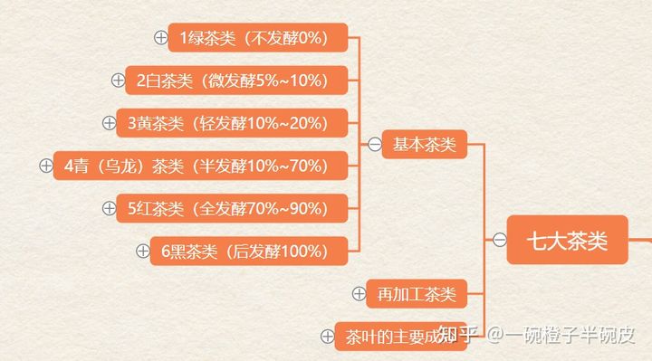 茶艺师初级考试知识点思维导图（四·1）——绿茶