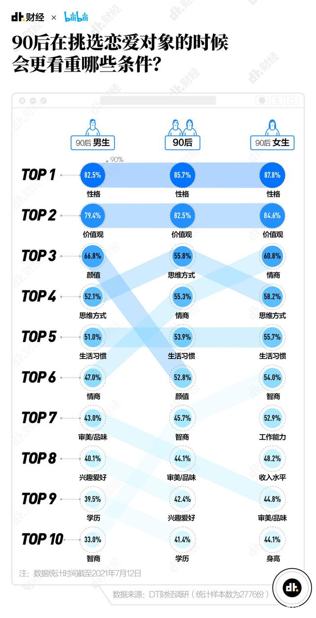 好家伙！B站发布的这份恋爱交友报告，比我妈还了解我