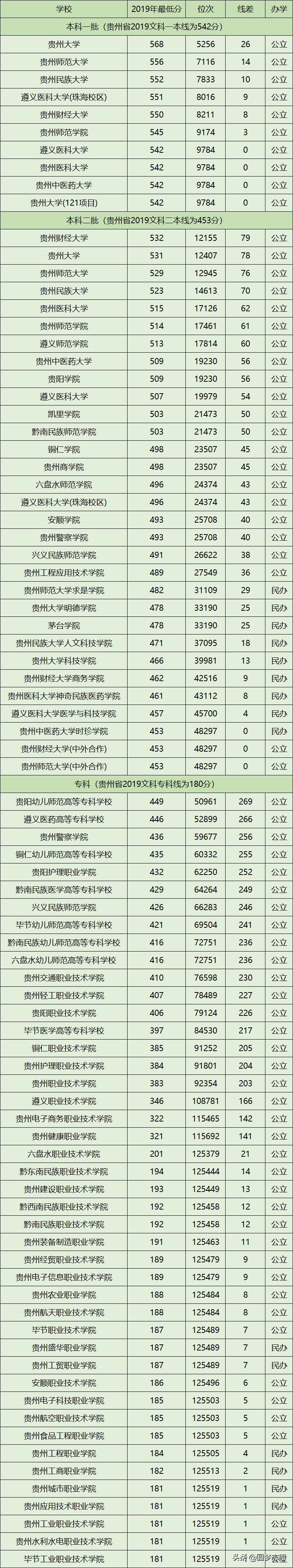 贵州所有大学详细名单及录取分数线：含本科专科，2020高考必备