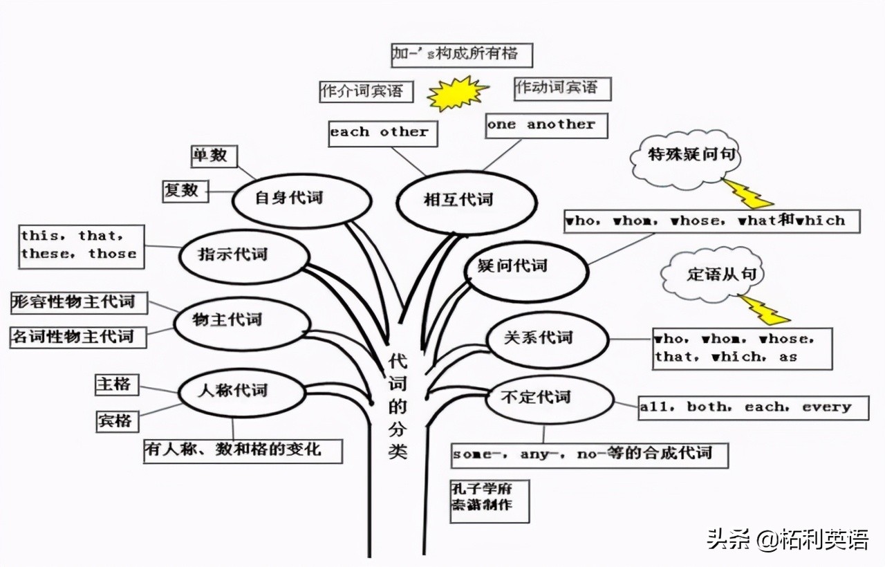 珍品收藏 | 掌握這50張思維導圖,你才能真正懂英語語法