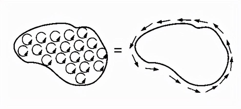 微积分基本定理背后的直觉，将其推广到高斯定理和斯托克斯定理