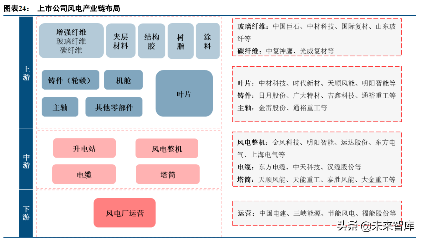 玻璃纤维产业研究：掘金双碳政策的风电纱