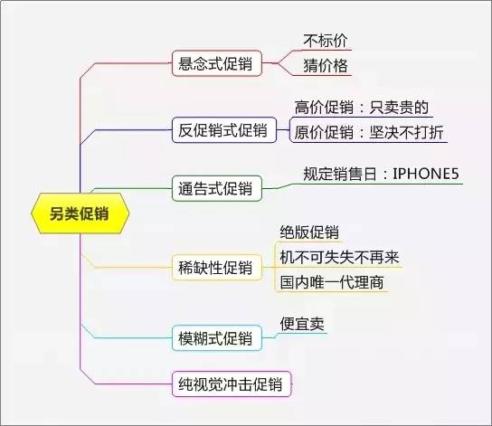 史上最全最完整的15種促銷方式?。ǜ匠瑢嵱盟季S導圖）