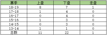 欧冠为什么要资格赛(欧冠资格赛攻略：大球占比激增)