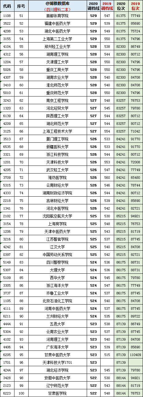 2019-2020四川省高考招生院校：二本理科各校最低调档分+位次表