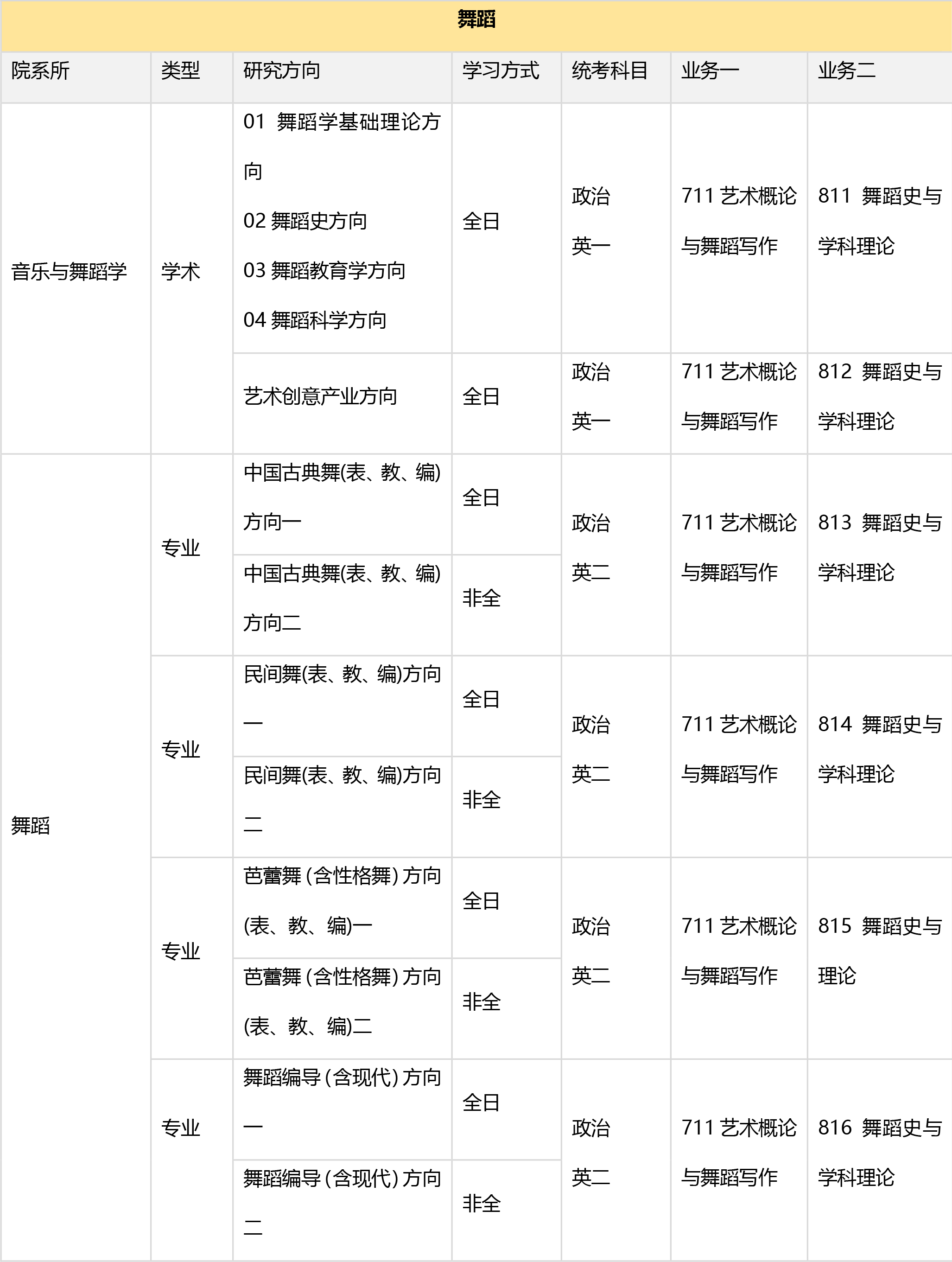 2019年北京舞蹈学院考研丨专业目录