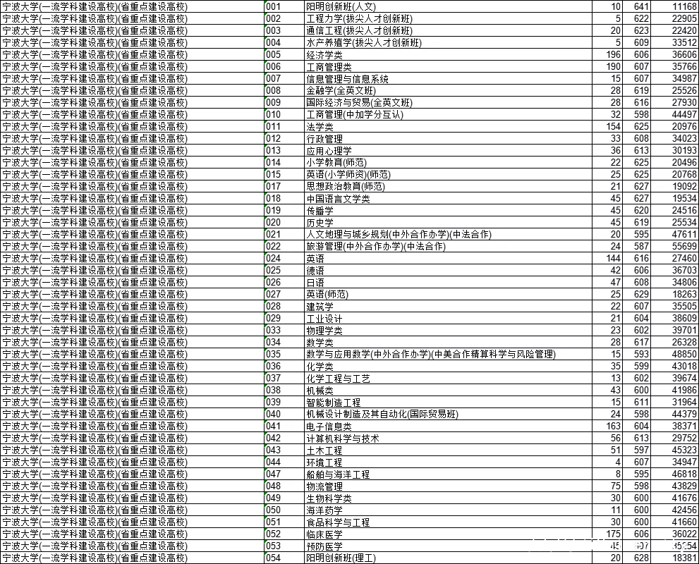 浙工大、宁波大学最高639、641！浙江2021高招一批建档线出炉