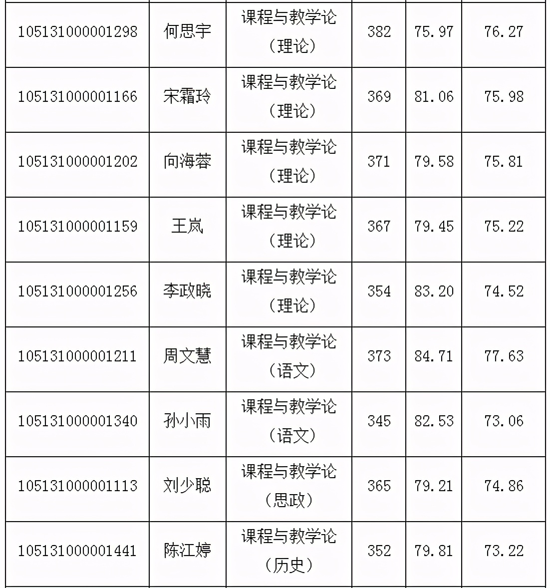 湖北师范大学2021年教育学部复试详解（附复试分数线、拟录取）