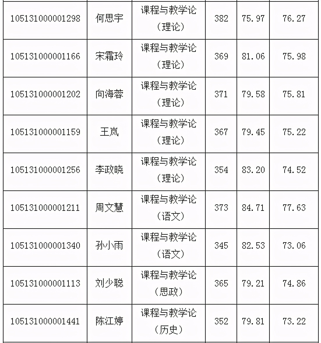 湖北师范大学2021年教育学部复试详解（附复试分数线、拟录取）