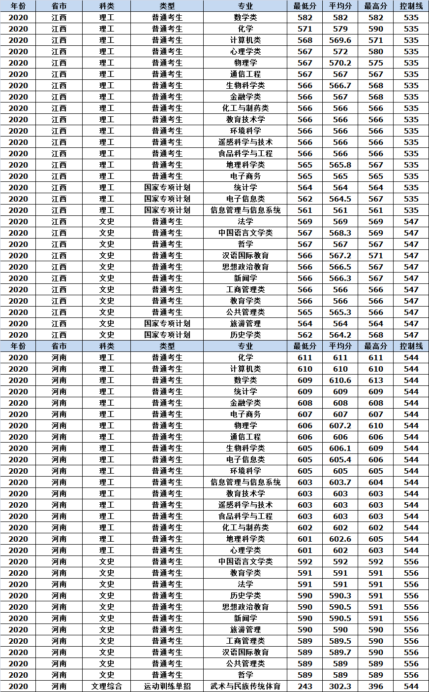 山东师范大学2020年各省市分专业录取分数情况