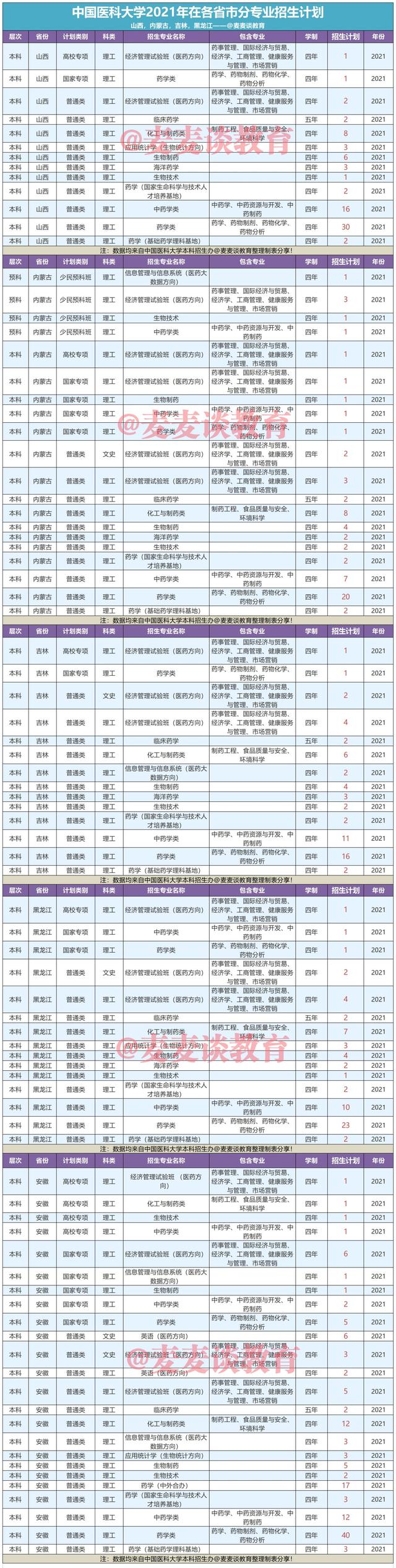 中国药科大学2021年在31省市内分专业招生计划公布！附六省录取分