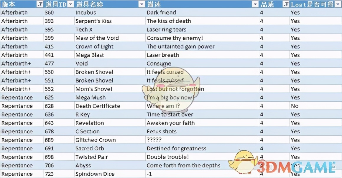 《以撒的结合：忏悔》全道具品质分级及里lost获得性数据表