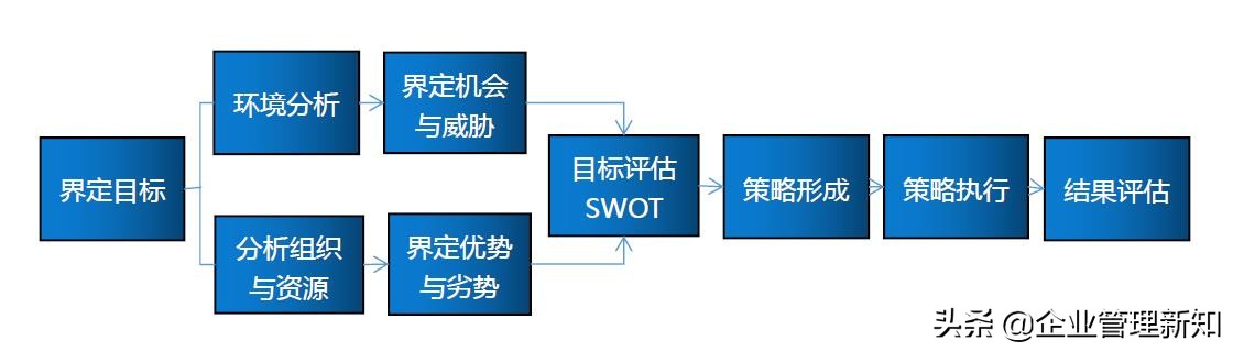 SWOT分析与发展策略规划