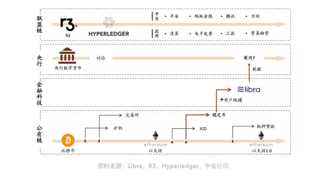 区块链正式进入3.0时代，房地产、供应链等将成应用重点领域