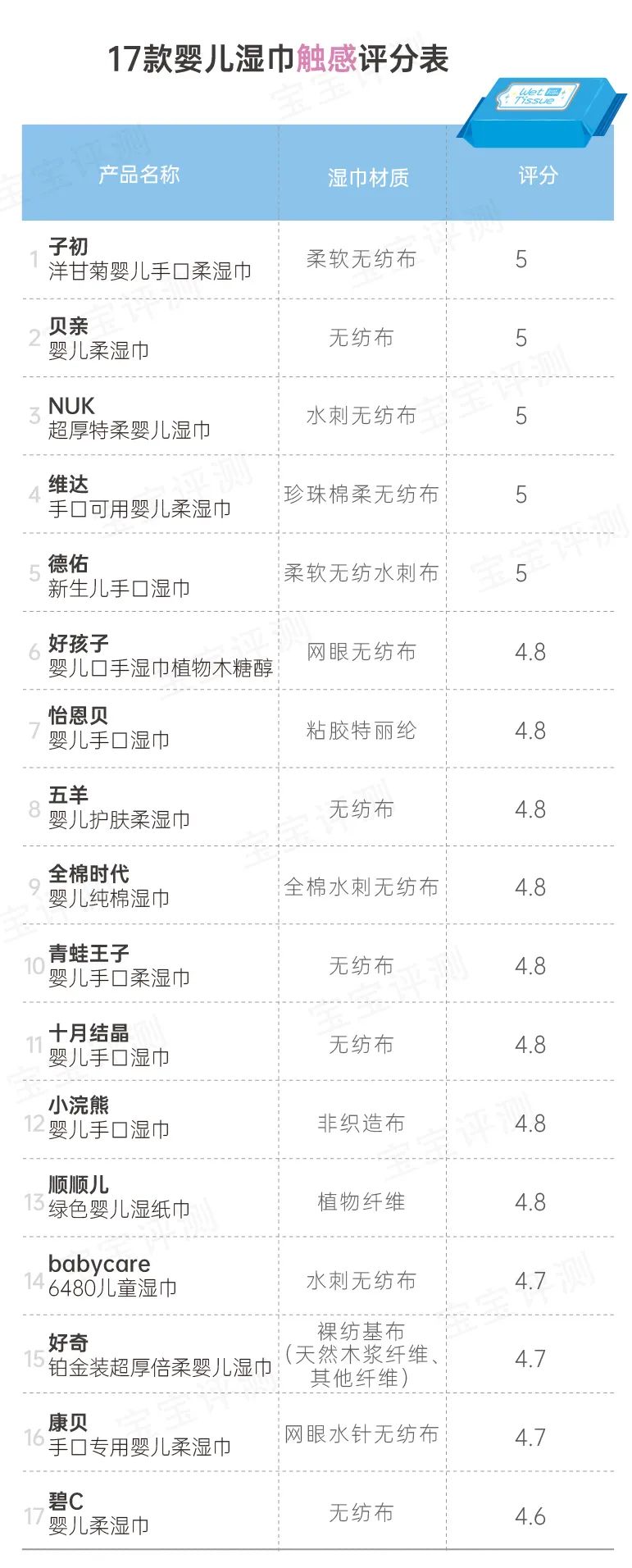 17款婴儿湿巾测评：两轮评测，13个项目，最后谁值得选？