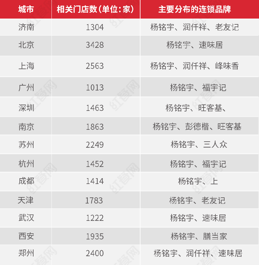 黄焖鸡米饭，昔日街头霸主的困境