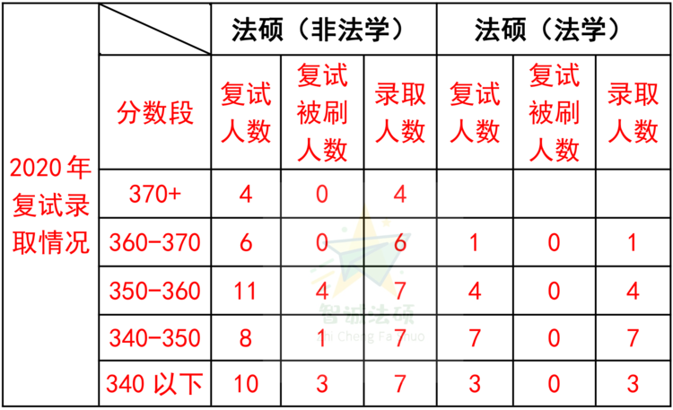 「法硕择校」——上海外国语大学法律硕士录取数据分析