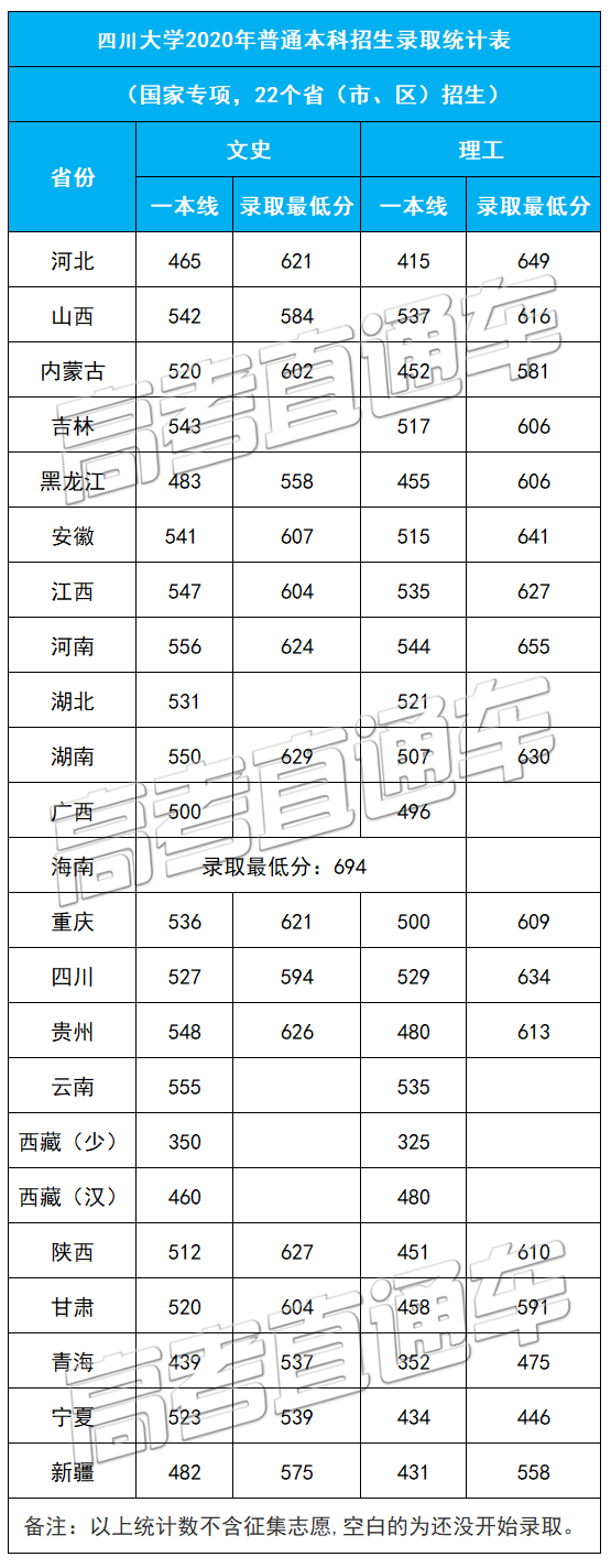 考2次都没这么高分！全国52所重点大学各省投档线汇总