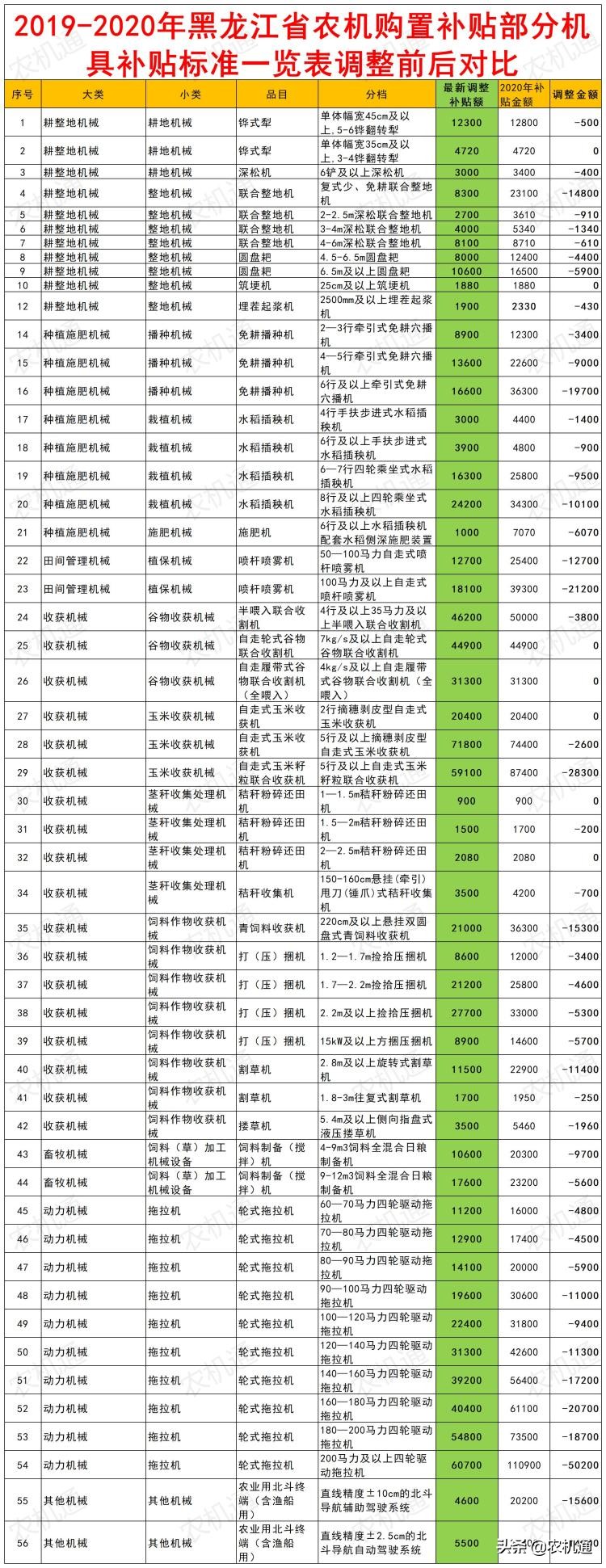 突发！黑龙江下调2019年农机购置补贴标准一览表，涉及25个品目