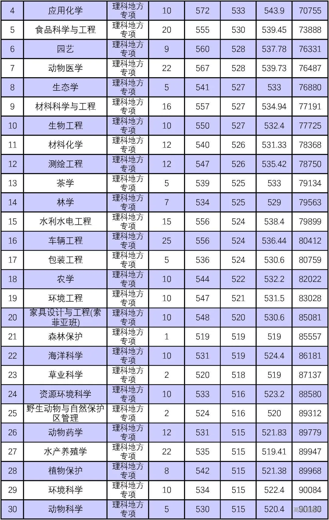 重磅！新高考八省大学专业录取数据曝光