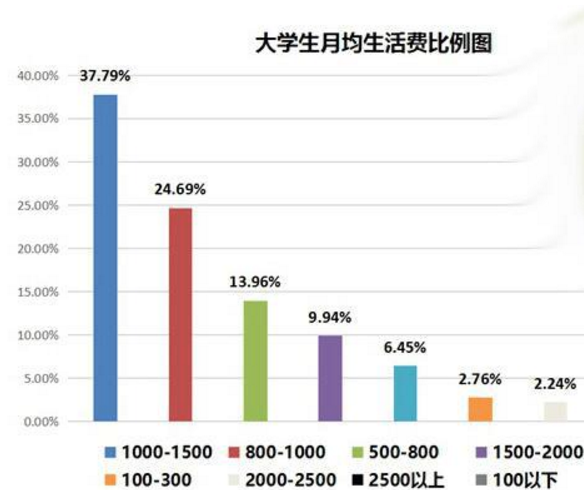 一个月生活费1200元有多穷？大学生真实开销曝出，少了是真不够用