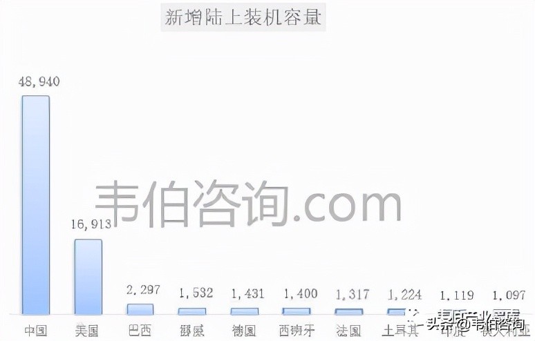2021年风力发电行业报告:全球主要国家和区域风电装机数据简析