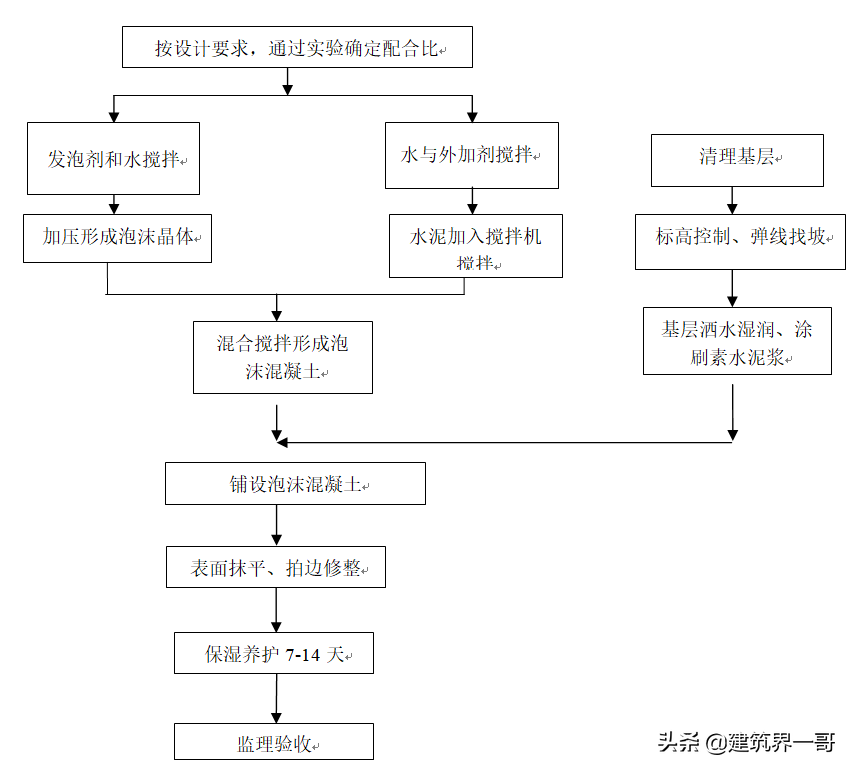 屋面泡沫混凝土找坡施工方案