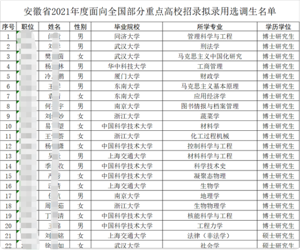 安徽选调生录用名单公示，985高校研究生居多，引普本生不满