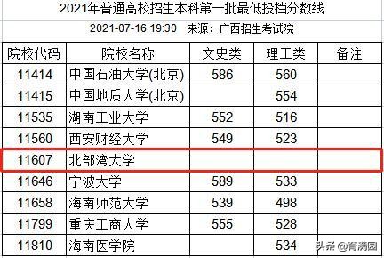 广西一高校严重断档，首次一批招生无人报考，无奈降至二本分数线