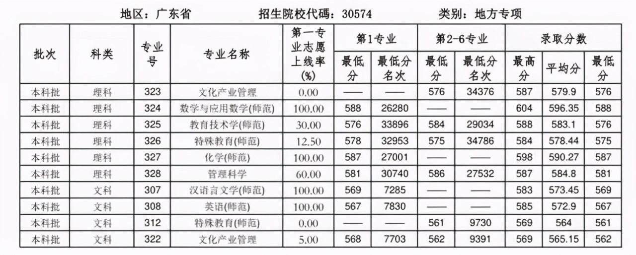 华南师范大学2020年广东省本科专业录取分数统计（含位次）