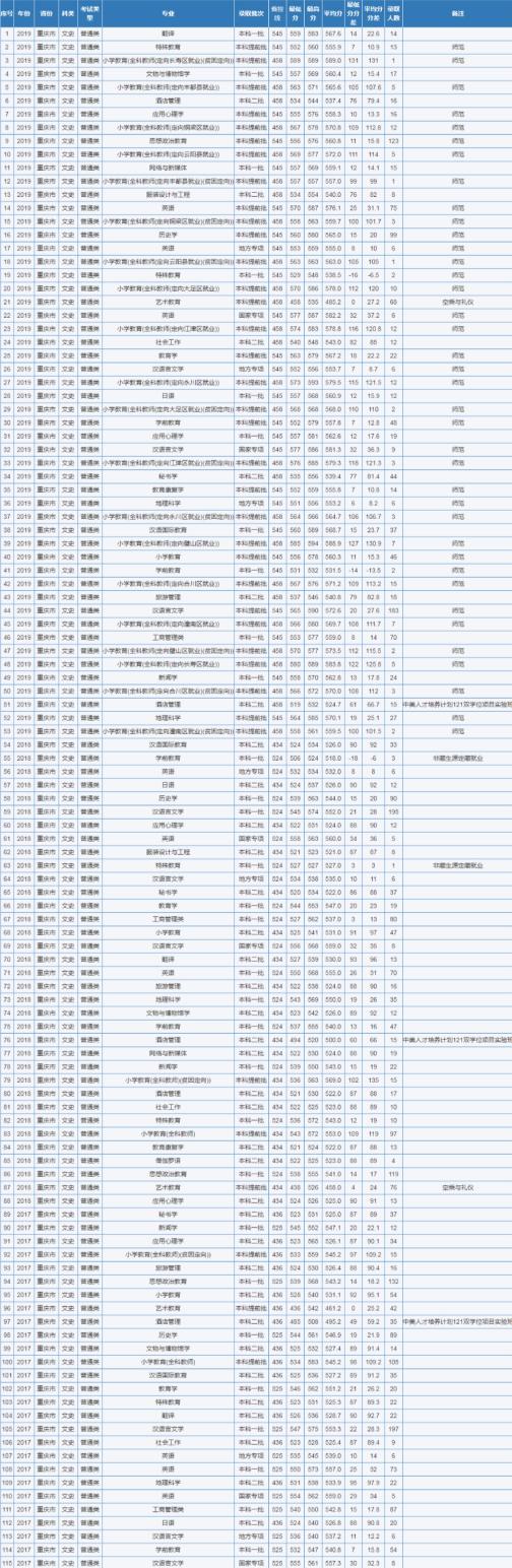 重庆市2020高考分数线公布！这所优质高校计划招生6200人！