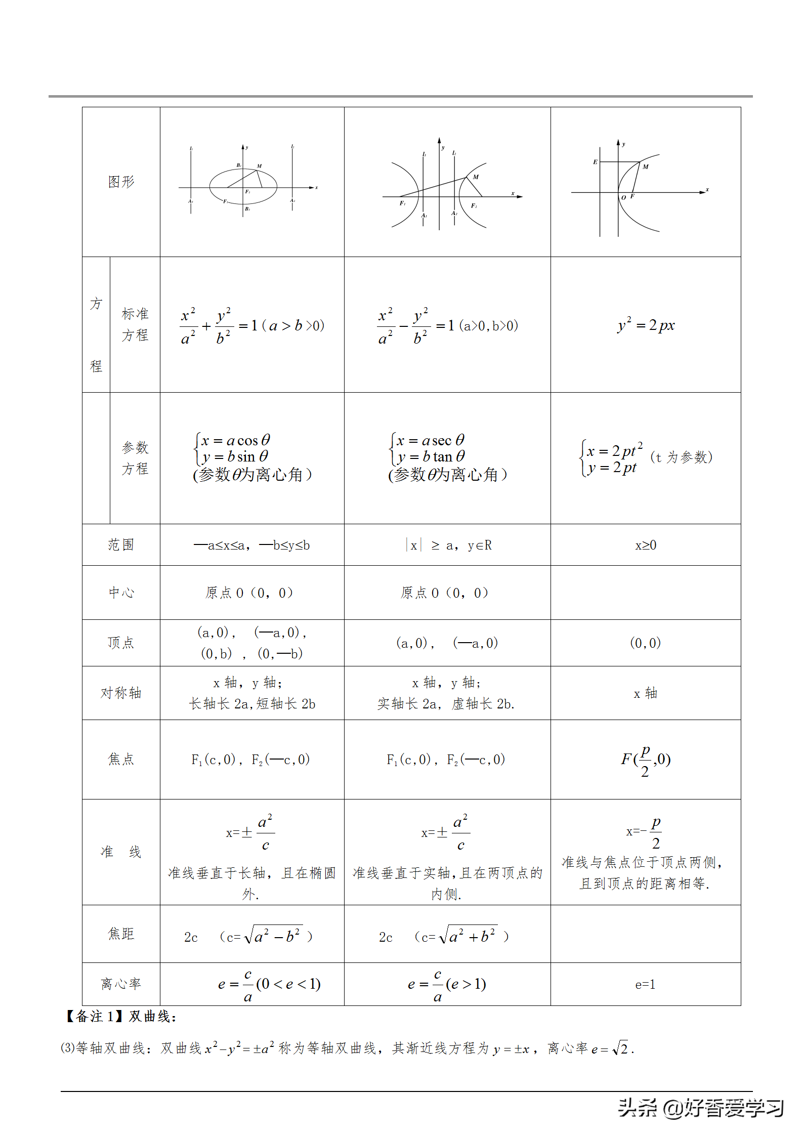 到文末獲得今天主要給大家總結了高中數學圓錐曲線的方程與性質,包含