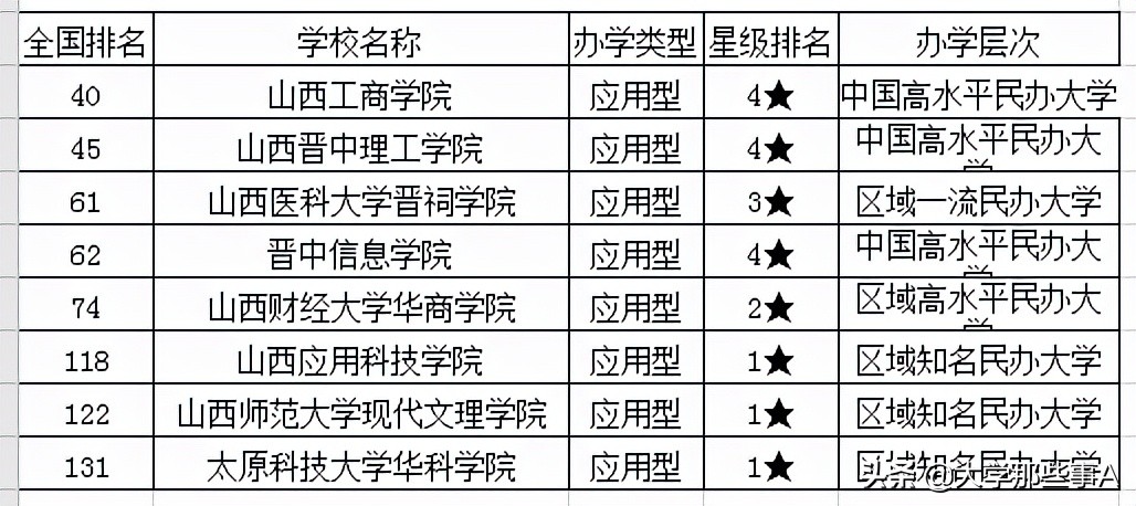 2021年山西省大学排名，太原理工排名第一