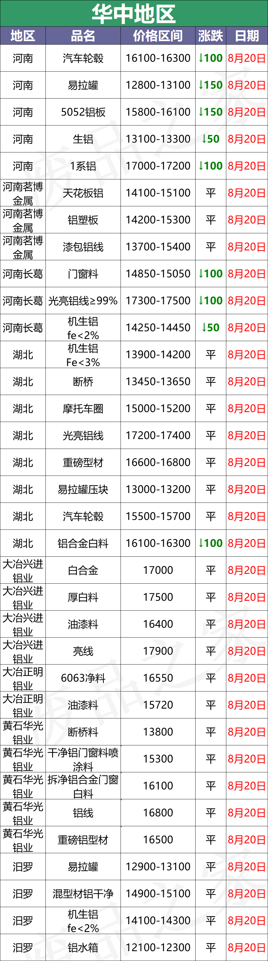 最新8月20日废铝价格汇总（附铝业厂家采购价）