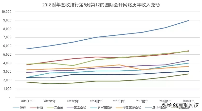 最新全球会计师事务所排名公布：普华永道竟然不是第一？