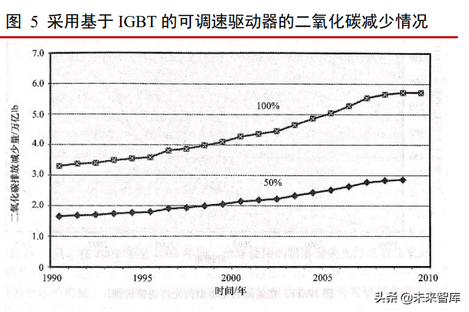 IGBT行业专题报告：IGBT助力碳中和-工控市场规模测算