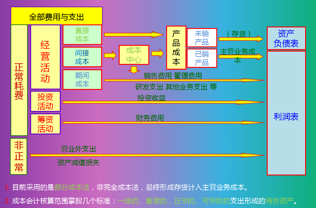 如何做成本核算及管理？97页成本核算PPT讲解，超详细