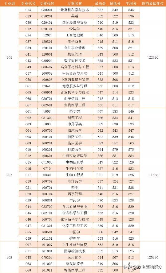 「收藏」广东部分高校公布分专业录取分数，关注持续发布信息