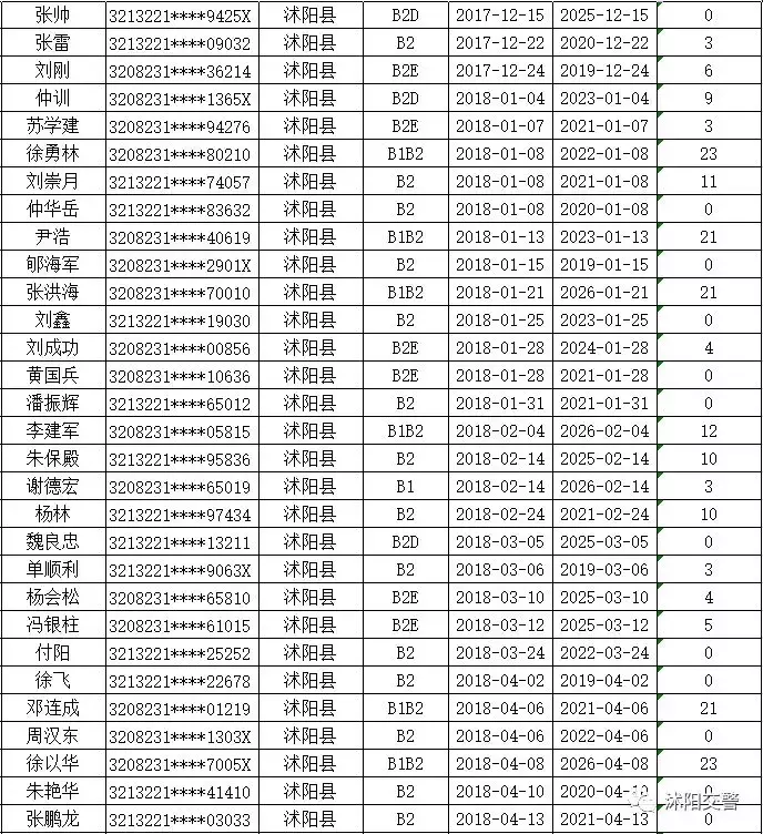 沭阳这些驾驶人，你的驾驶证逾期未审验，请速往沭阳车管所办理换证、审验业务！