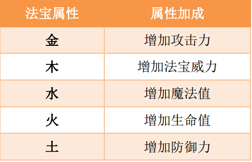 《造梦西游OL》法宝五行属性解析