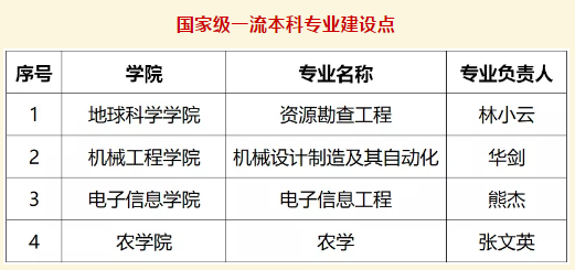 25个一流专业建设点！湖北这所高校，今年省内计划招生5003人