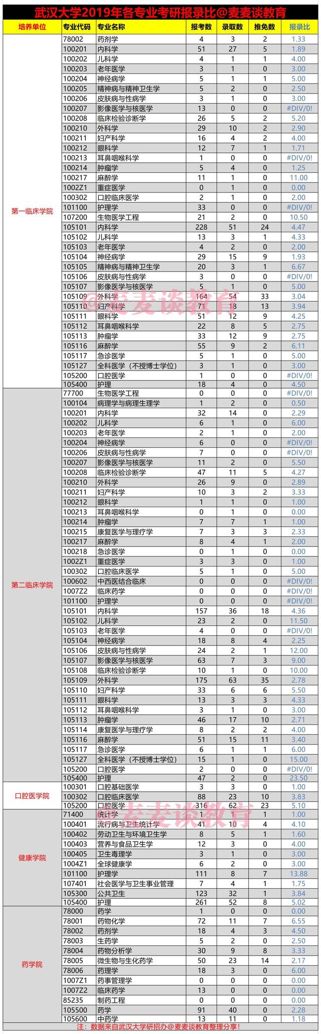2022考研数据：武汉大学2019年硕士研究生招生报录比统计