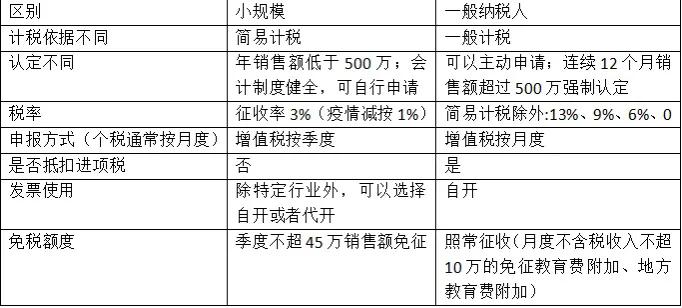 邯郸注册公司成立小规模纳税人还是一般纳税人好