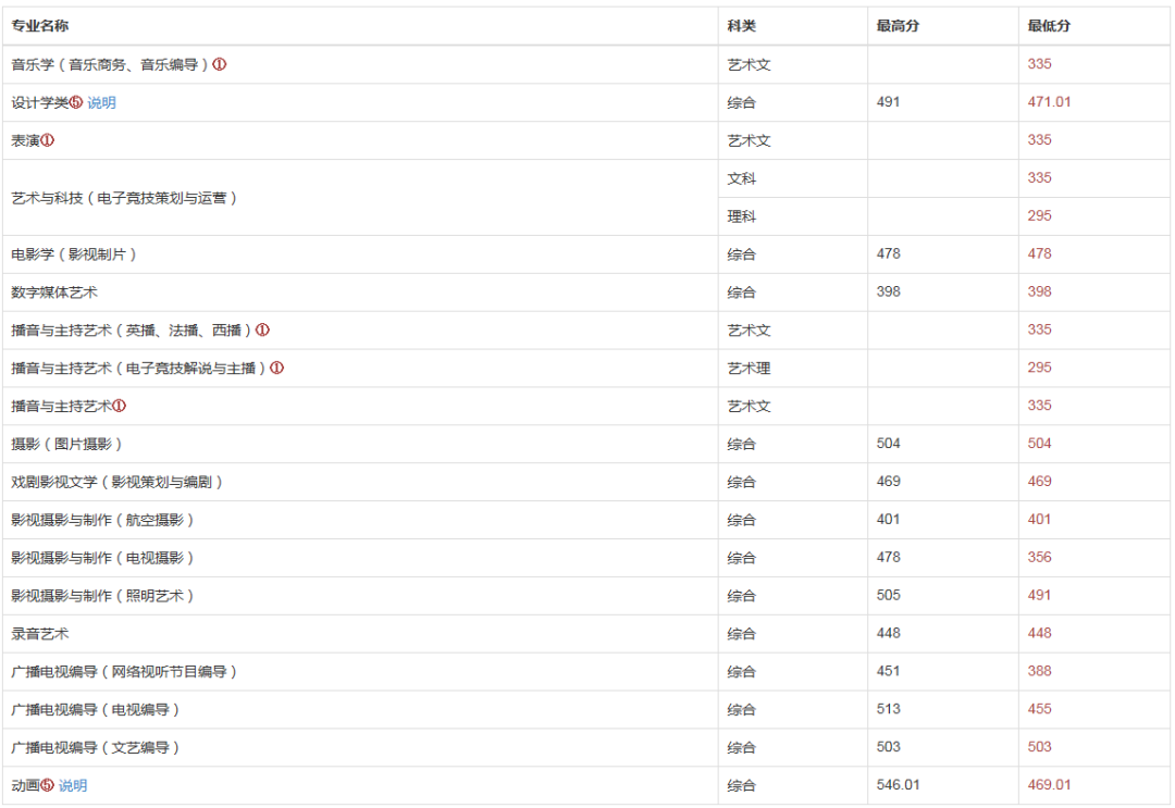 「艺考新资讯」被南京传媒学院（原南广）录取，究竟需要考多少分