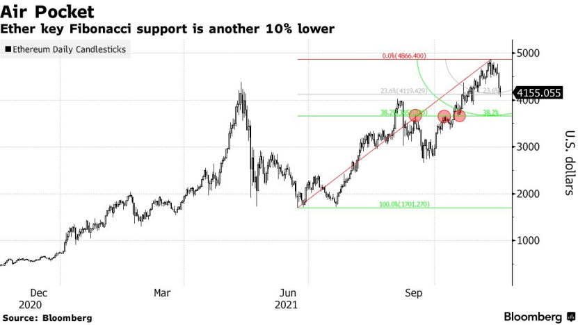 比特币跌破6万美元！过去的7天里，加密货币普遍下跌至少10%