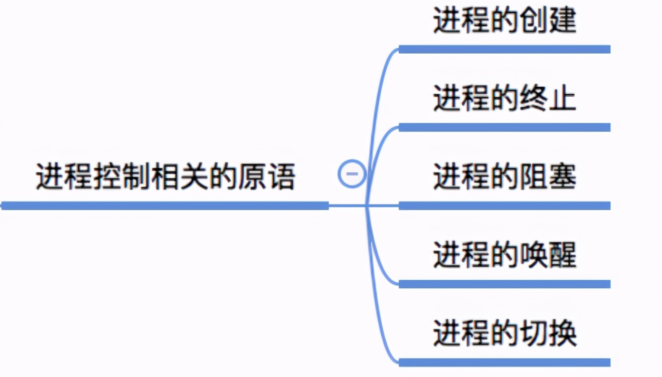 操作系统之进程管理(上)，一文让你看懂操作系统进程管理