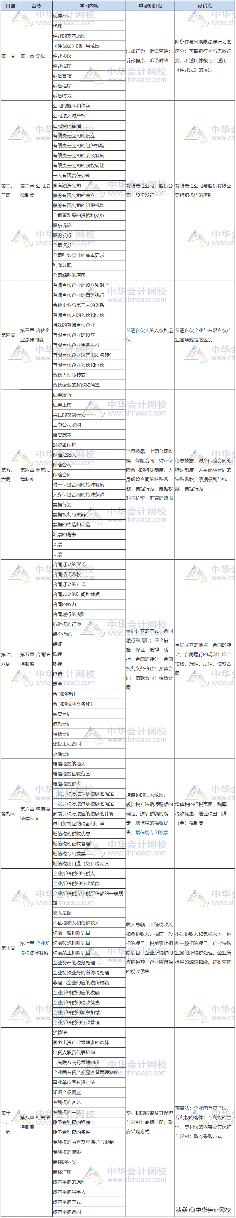 2020中级新教材3科37个章节：3个月学完一遍！学习时间安排表来了