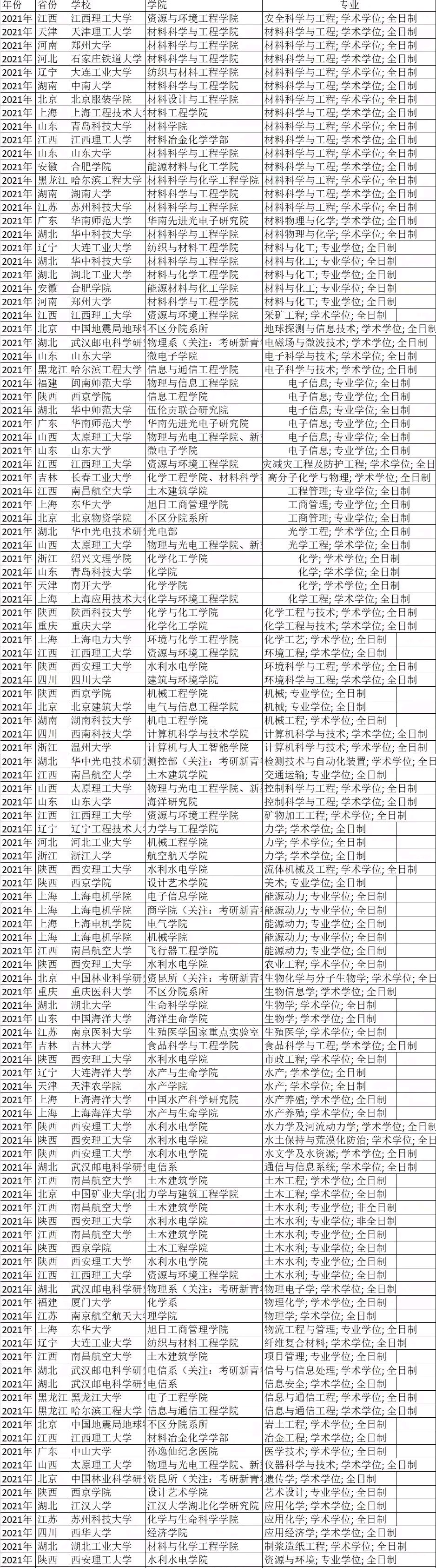 有点慌怎么办？2021考研初试成绩还没公布，“调剂信息”已出