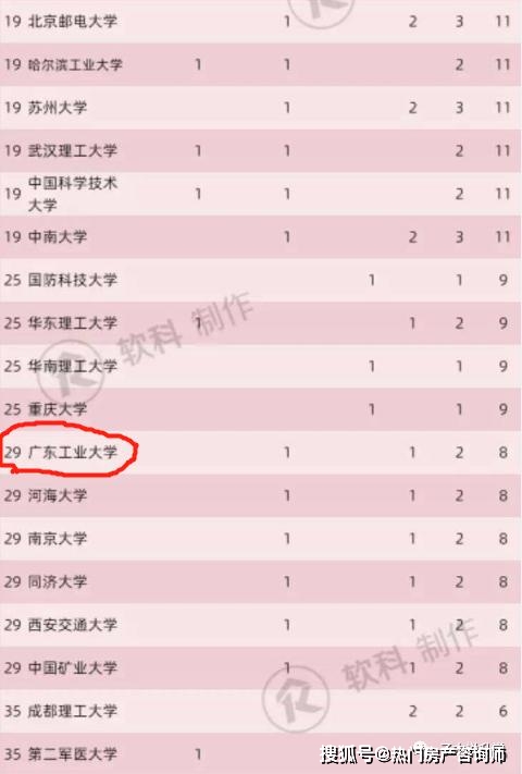 碉堡了！广东工业大学被列美国制裁“实体清单”唯一双非大学