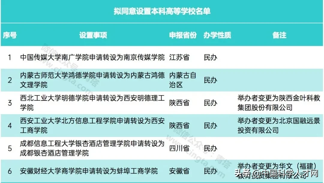 教育部拟同意，6所本科高校要来了